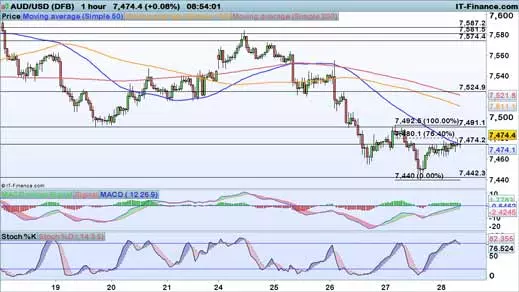 AUD/USD